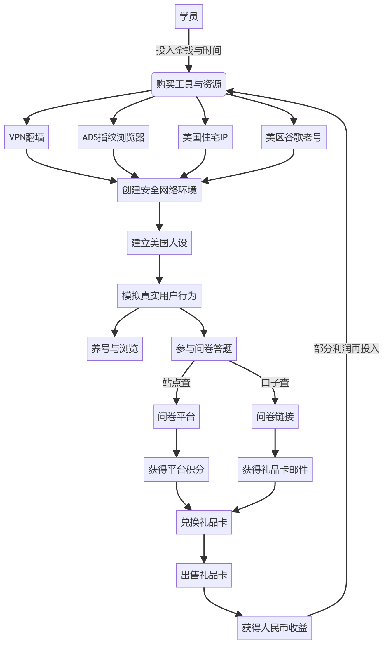核心商业逻辑拆解